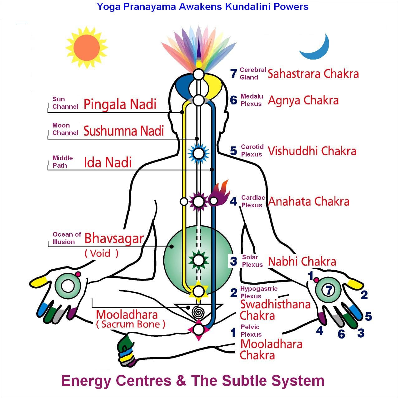 Energy centres and the subtle system